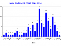 KẾT QUẢ KỲ THI TỐT NGHIỆP THPT NĂM 2024...