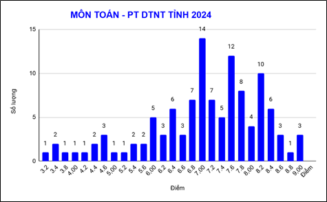 KẾT QUẢ KỲ THI TỐT NGHIỆP THPT NĂM 2024 CỦA TRƯỜNG PHỔ THÔNG DÂN TỘC NỘI TRÚ TỈNH CAO BẰNG